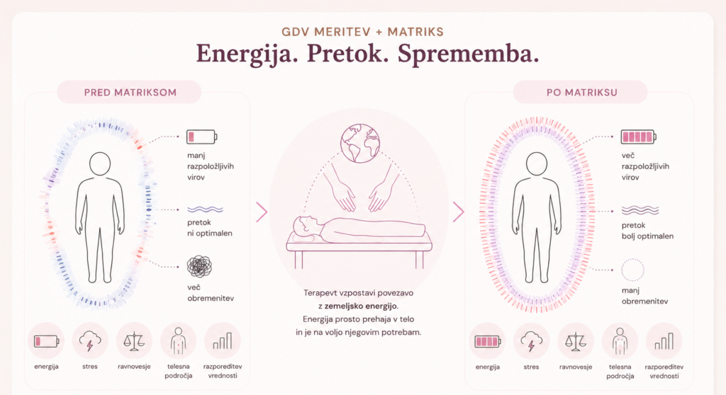 Shematski prikaz GDV meritve pred in po Matriksu ter primerjave sprememb v izmerjenih vrednostih.